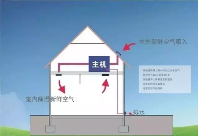 新風除濕系統(tǒng)、家庭新風除濕帶給人們的好處
