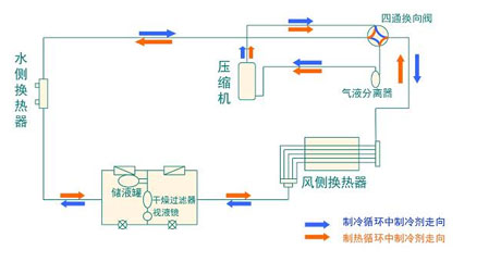 全面簡析風(fēng)冷模塊機(jī)組（原理、結(jié)構(gòu)、熱回收及安裝要點(diǎn)）