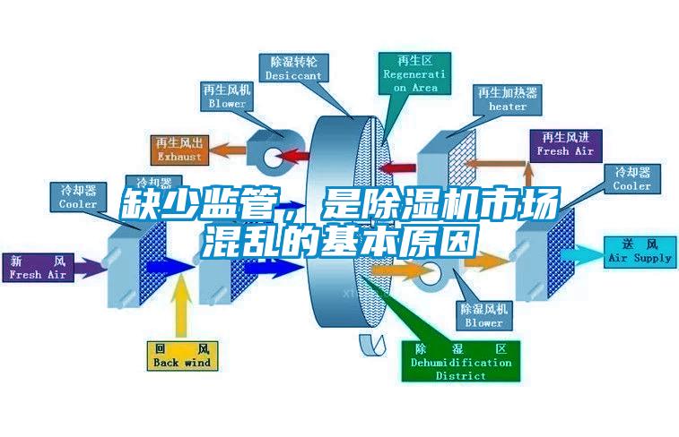 缺少監(jiān)管，是除濕機市場混亂的基本原因
