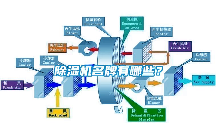 除濕機(jī)名牌有哪些？