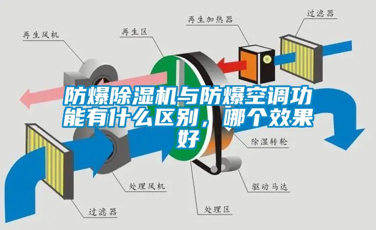 防爆除濕機(jī)與防爆空調(diào)功能有什么區(qū)別，哪個(gè)效果好