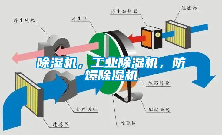 除濕機，工業(yè)除濕機，防爆除濕機