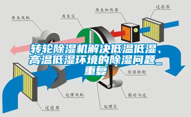 轉(zhuǎn)輪除濕機解決低溫低濕、高溫低濕環(huán)境的除濕問題_重復(fù)