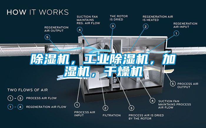 除濕機(jī)，工業(yè)除濕機(jī)，加濕機(jī)，干燥機(jī)